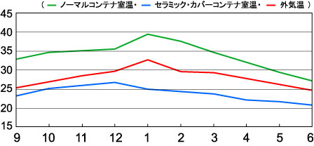 対象物件/ コンテナ